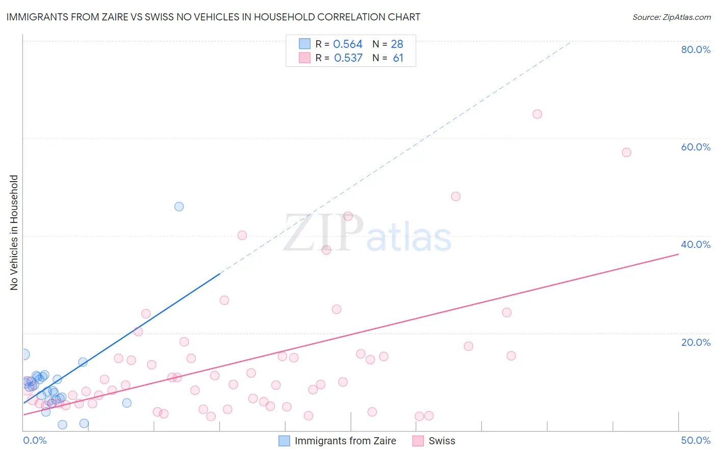 Immigrants from Zaire vs Swiss No Vehicles in Household