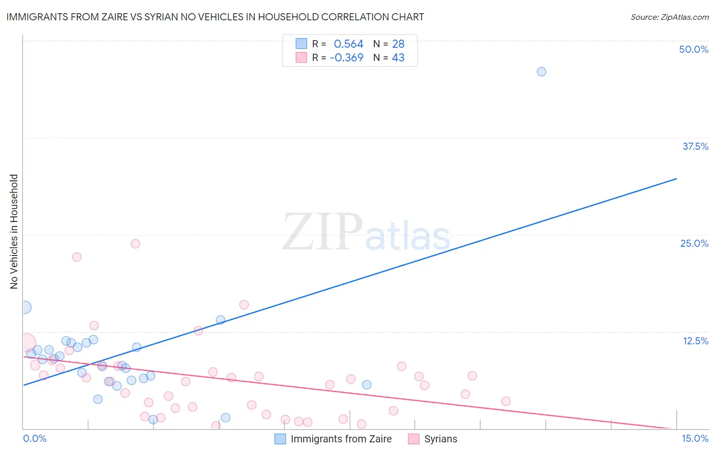 Immigrants from Zaire vs Syrian No Vehicles in Household