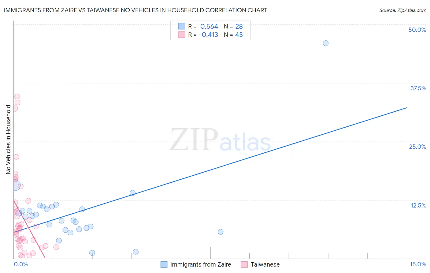 Immigrants from Zaire vs Taiwanese No Vehicles in Household