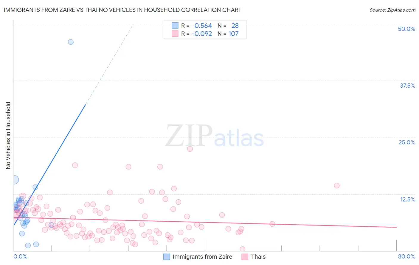 Immigrants from Zaire vs Thai No Vehicles in Household