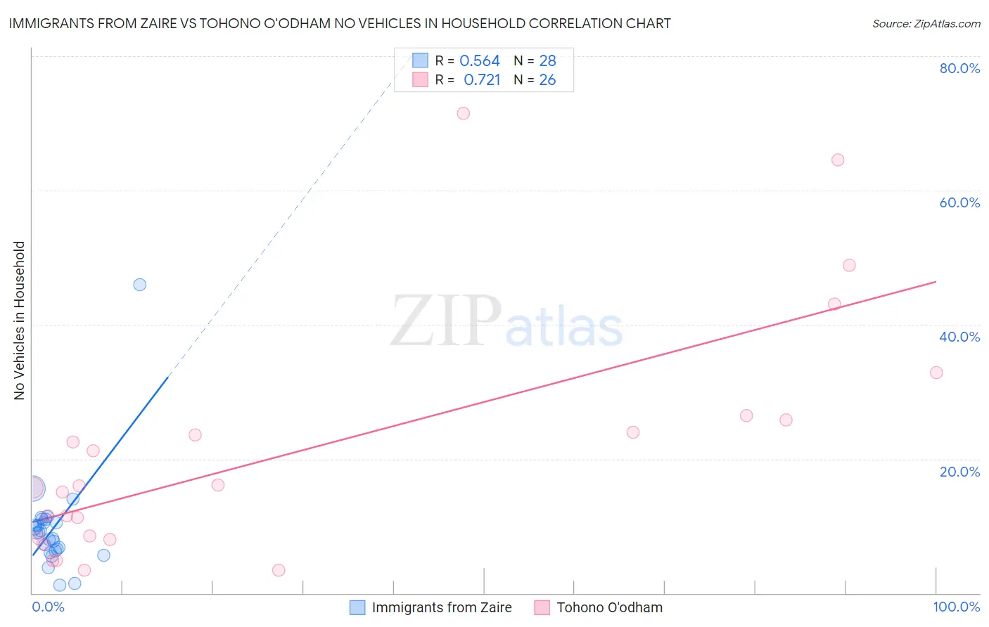 Immigrants from Zaire vs Tohono O'odham No Vehicles in Household