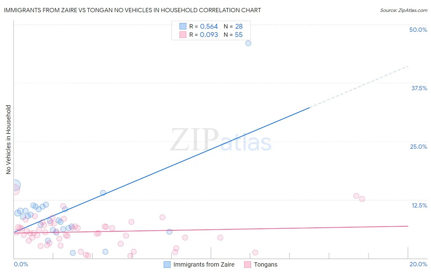 Immigrants from Zaire vs Tongan No Vehicles in Household