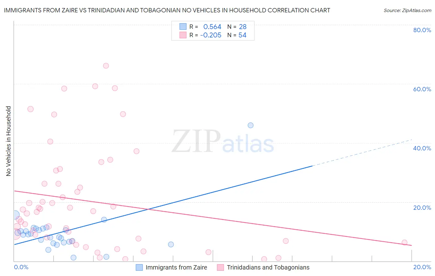 Immigrants from Zaire vs Trinidadian and Tobagonian No Vehicles in Household