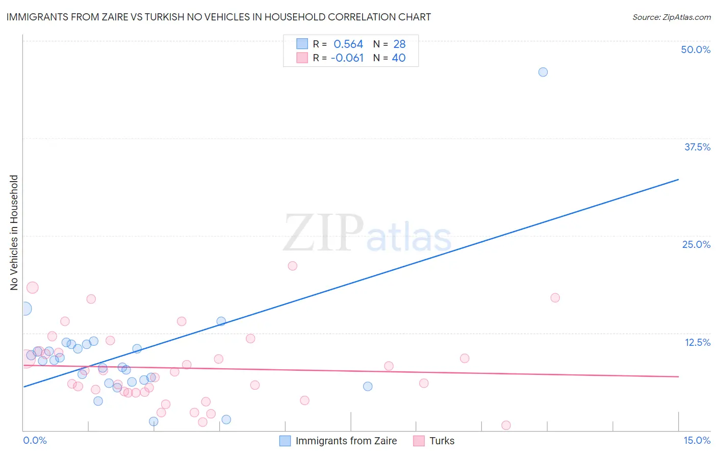 Immigrants from Zaire vs Turkish No Vehicles in Household