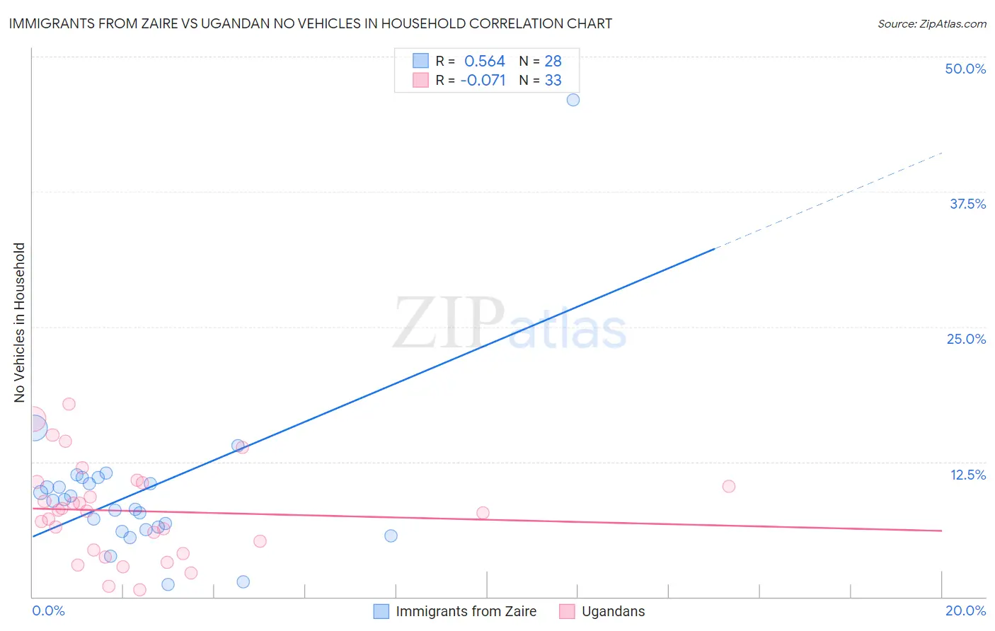 Immigrants from Zaire vs Ugandan No Vehicles in Household