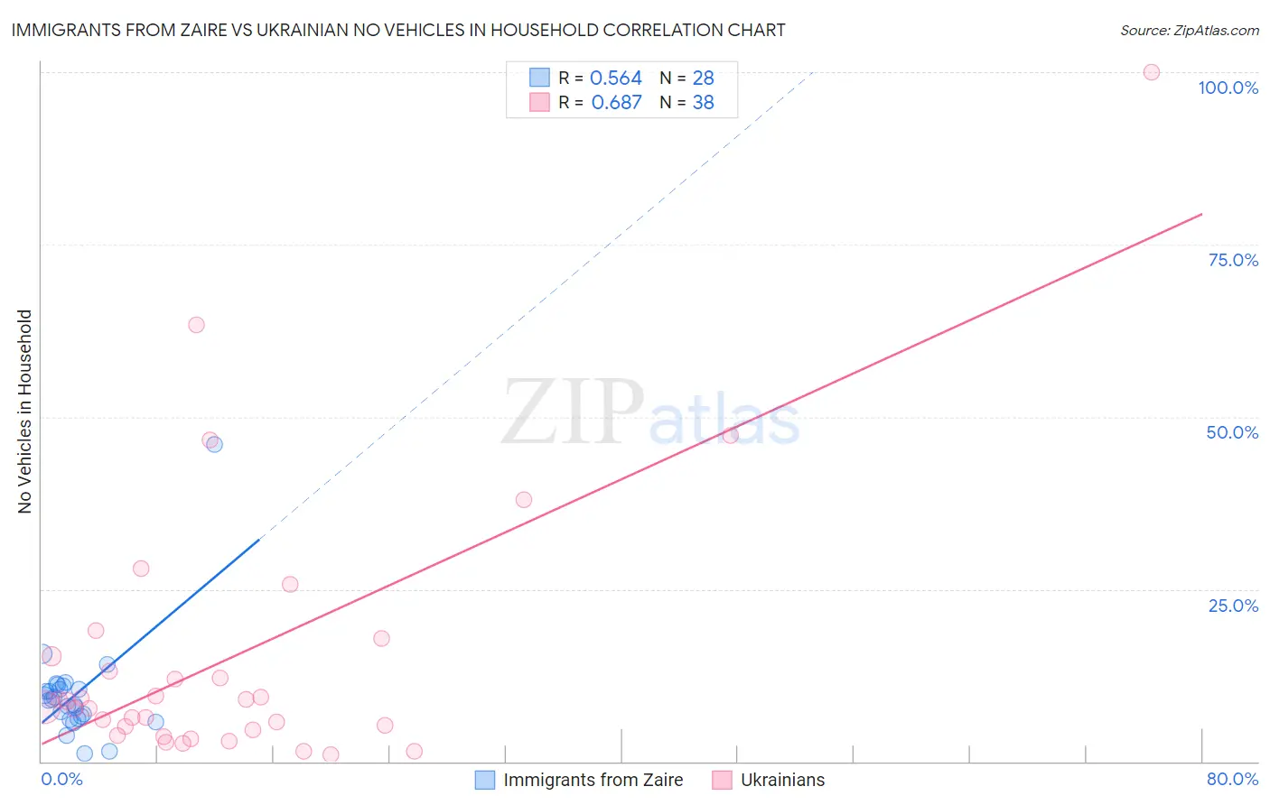 Immigrants from Zaire vs Ukrainian No Vehicles in Household