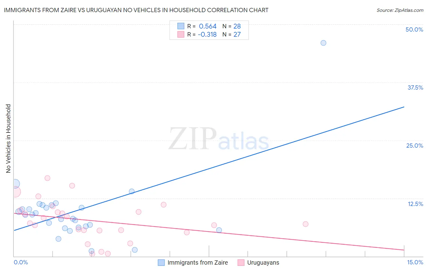 Immigrants from Zaire vs Uruguayan No Vehicles in Household