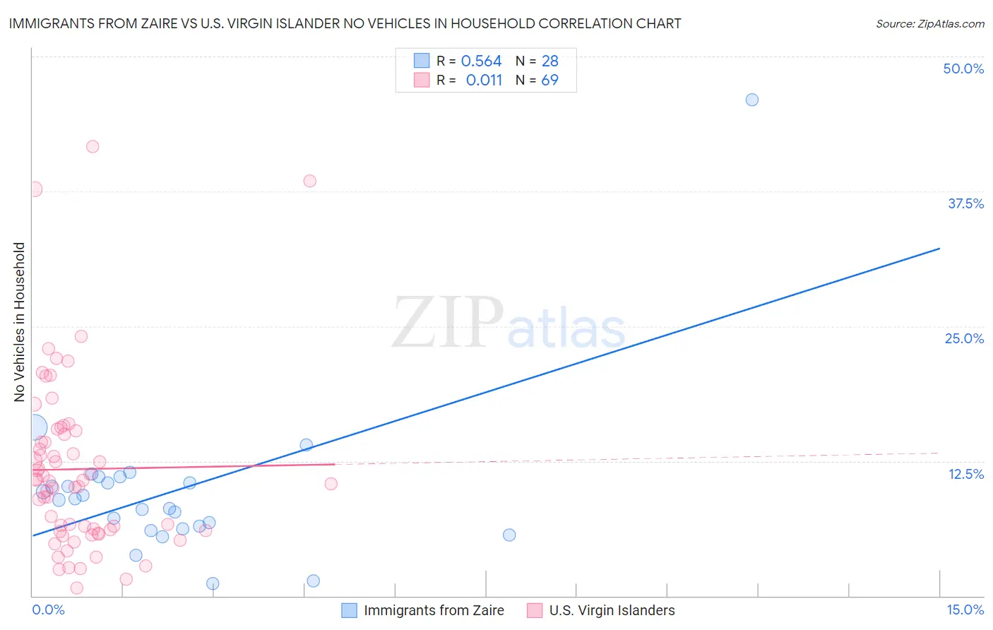 Immigrants from Zaire vs U.S. Virgin Islander No Vehicles in Household