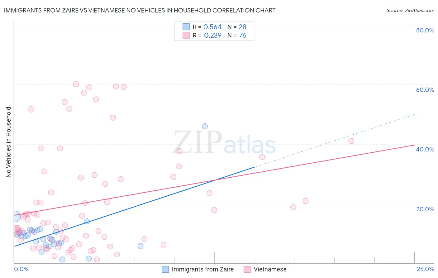 Immigrants from Zaire vs Vietnamese No Vehicles in Household