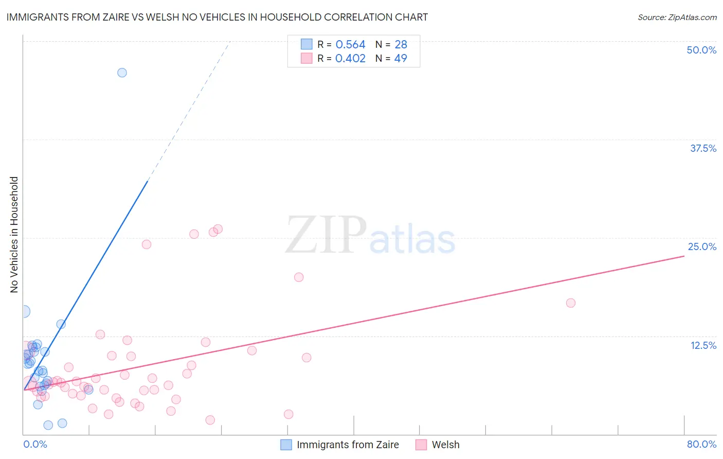 Immigrants from Zaire vs Welsh No Vehicles in Household