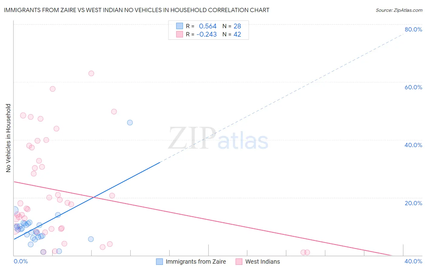 Immigrants from Zaire vs West Indian No Vehicles in Household