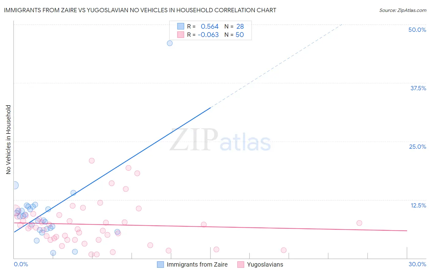 Immigrants from Zaire vs Yugoslavian No Vehicles in Household