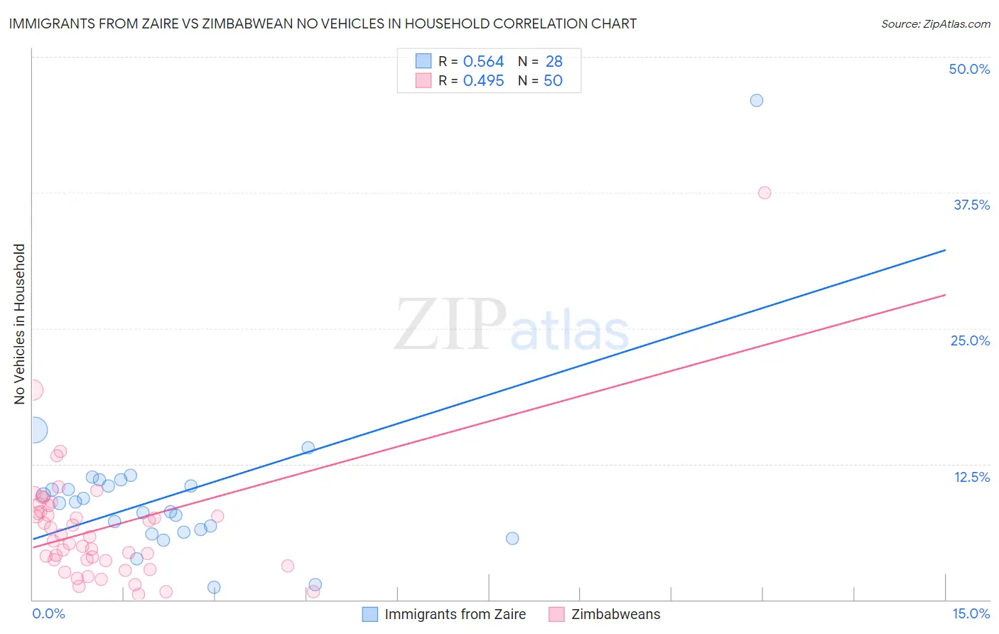 Immigrants from Zaire vs Zimbabwean No Vehicles in Household