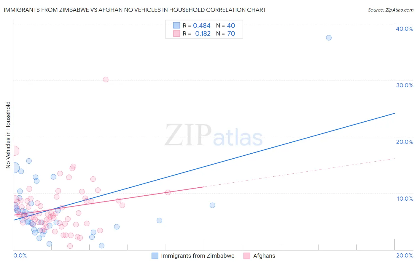 Immigrants from Zimbabwe vs Afghan No Vehicles in Household
