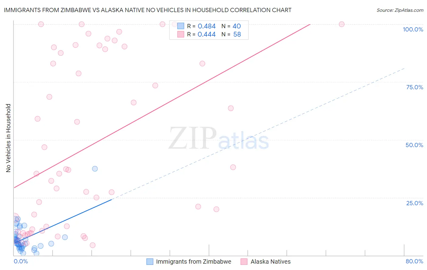Immigrants from Zimbabwe vs Alaska Native No Vehicles in Household