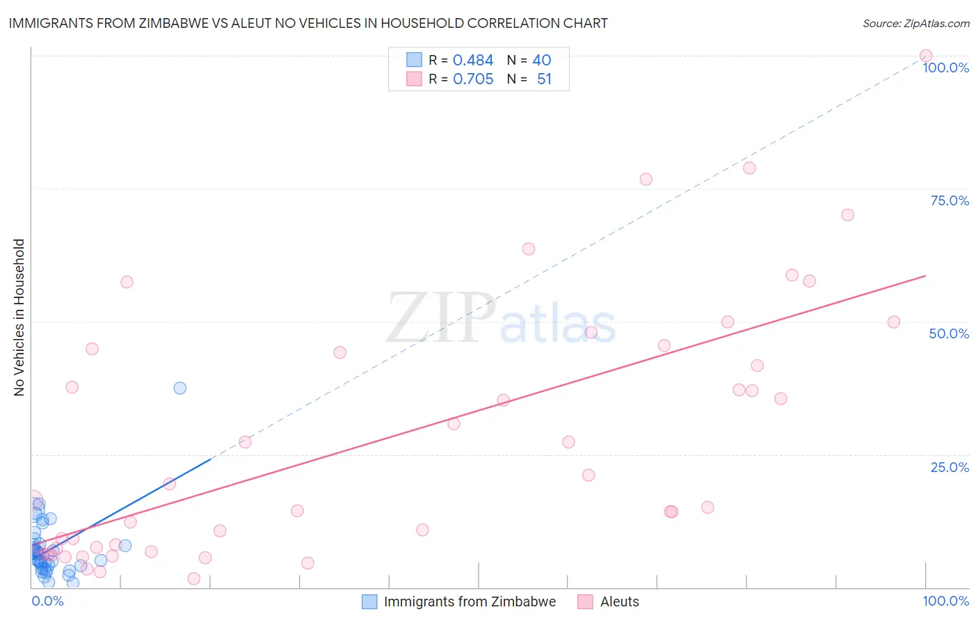 Immigrants from Zimbabwe vs Aleut No Vehicles in Household