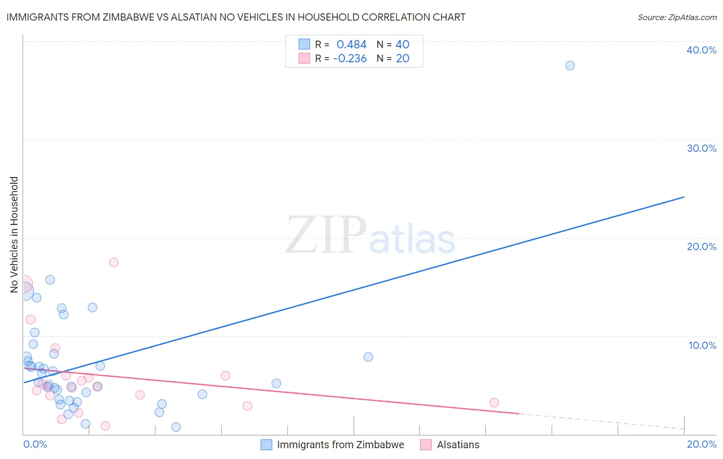 Immigrants from Zimbabwe vs Alsatian No Vehicles in Household