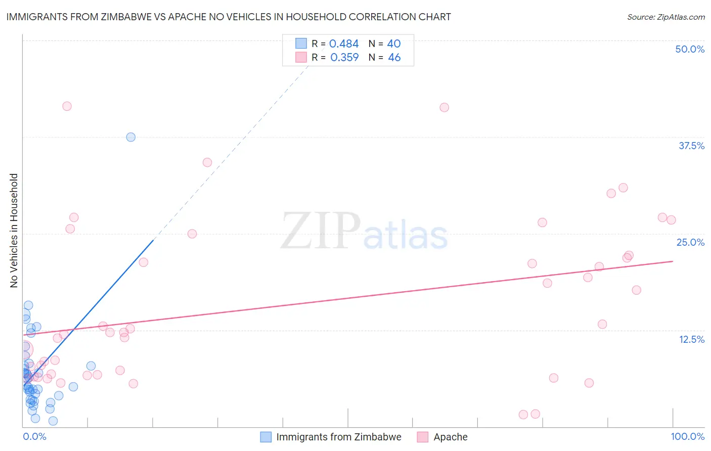 Immigrants from Zimbabwe vs Apache No Vehicles in Household