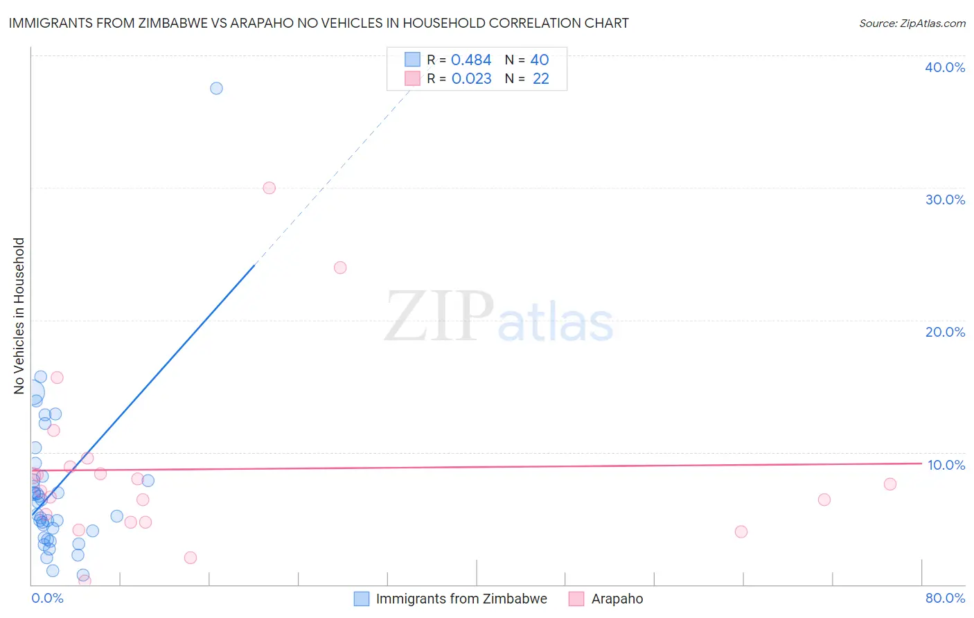 Immigrants from Zimbabwe vs Arapaho No Vehicles in Household