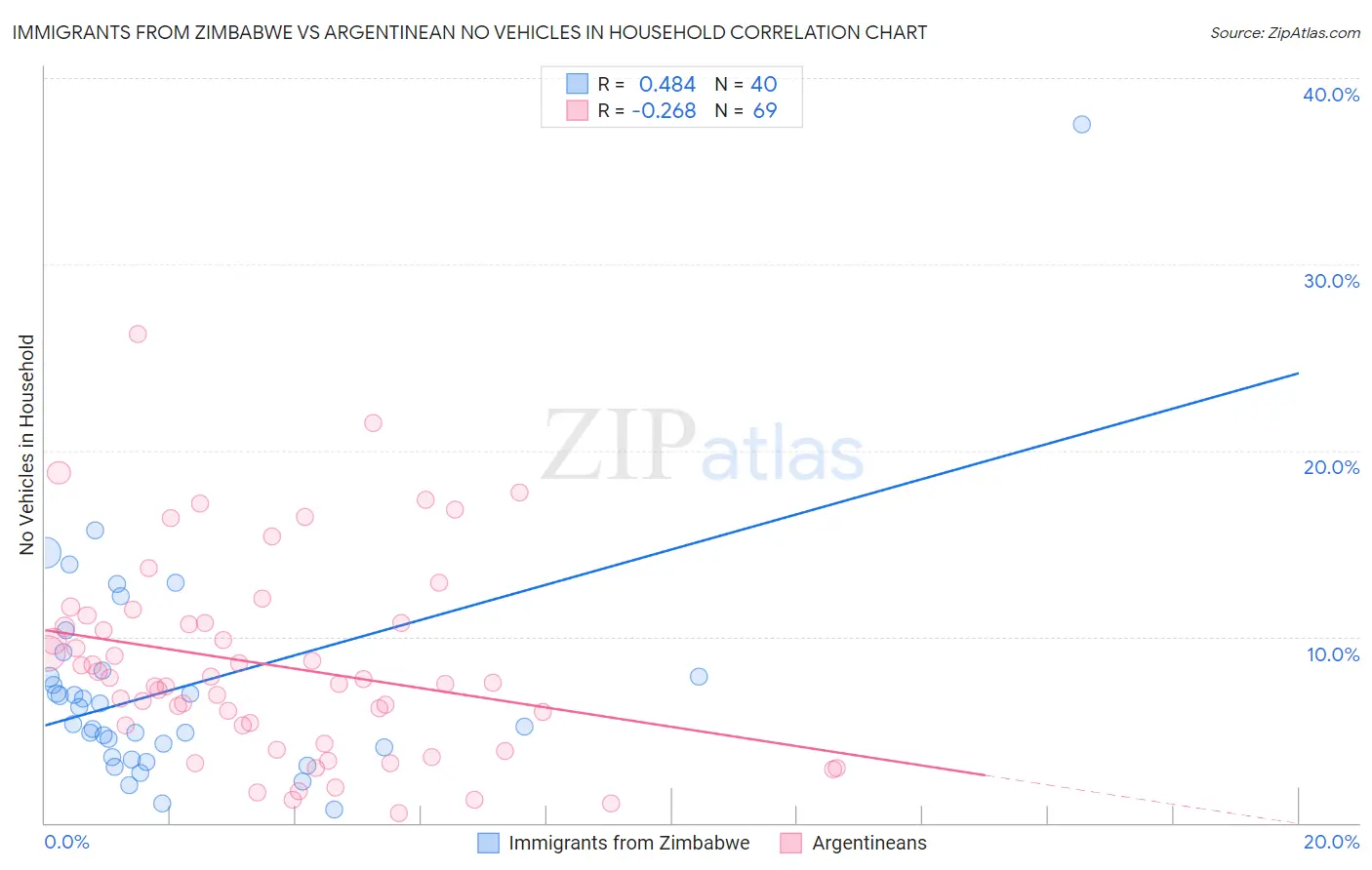 Immigrants from Zimbabwe vs Argentinean No Vehicles in Household
