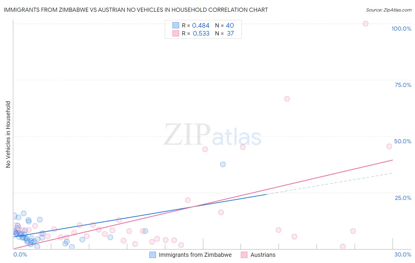 Immigrants from Zimbabwe vs Austrian No Vehicles in Household