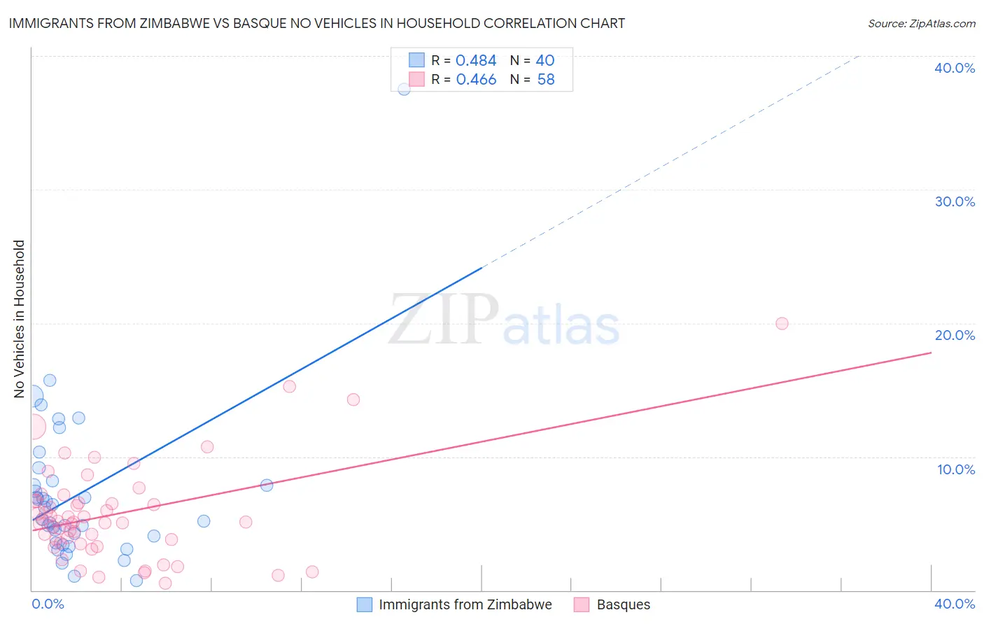 Immigrants from Zimbabwe vs Basque No Vehicles in Household