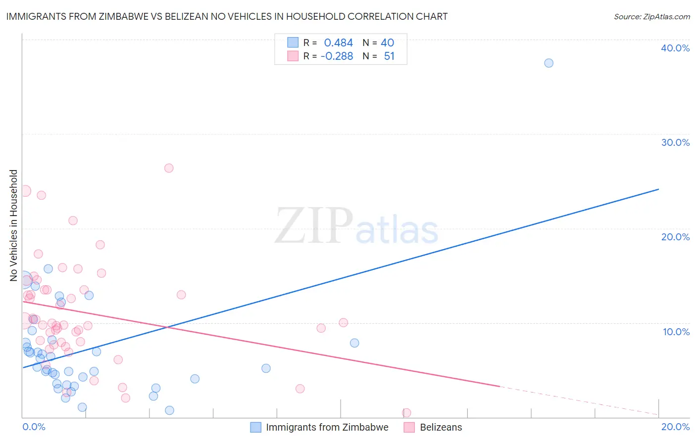 Immigrants from Zimbabwe vs Belizean No Vehicles in Household