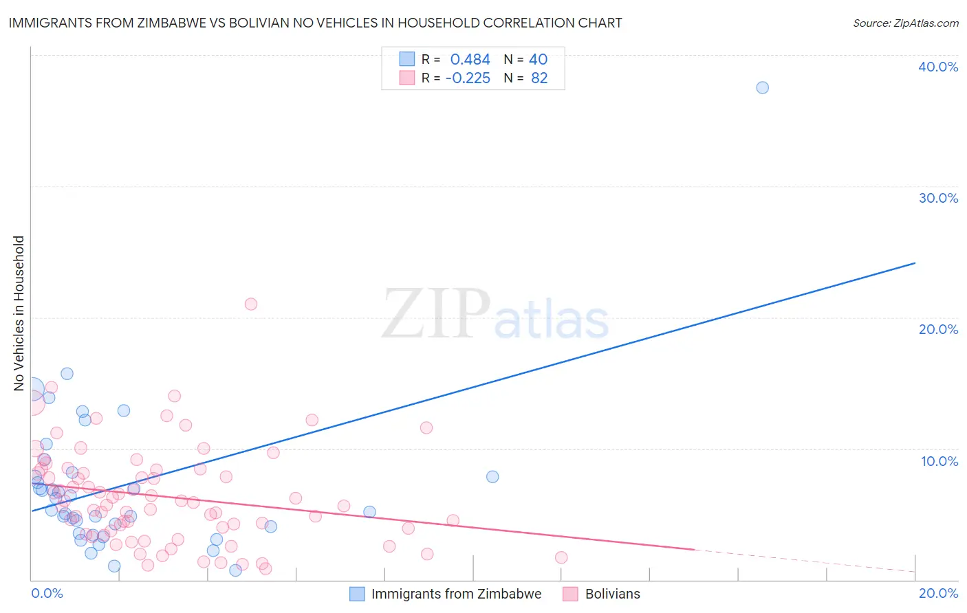 Immigrants from Zimbabwe vs Bolivian No Vehicles in Household