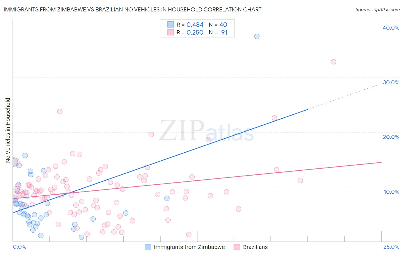 Immigrants from Zimbabwe vs Brazilian No Vehicles in Household