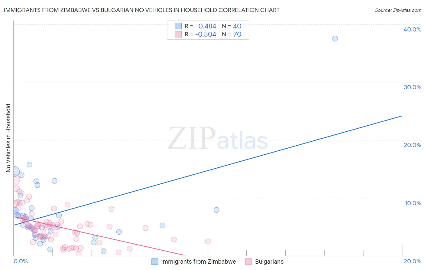 Immigrants from Zimbabwe vs Bulgarian No Vehicles in Household