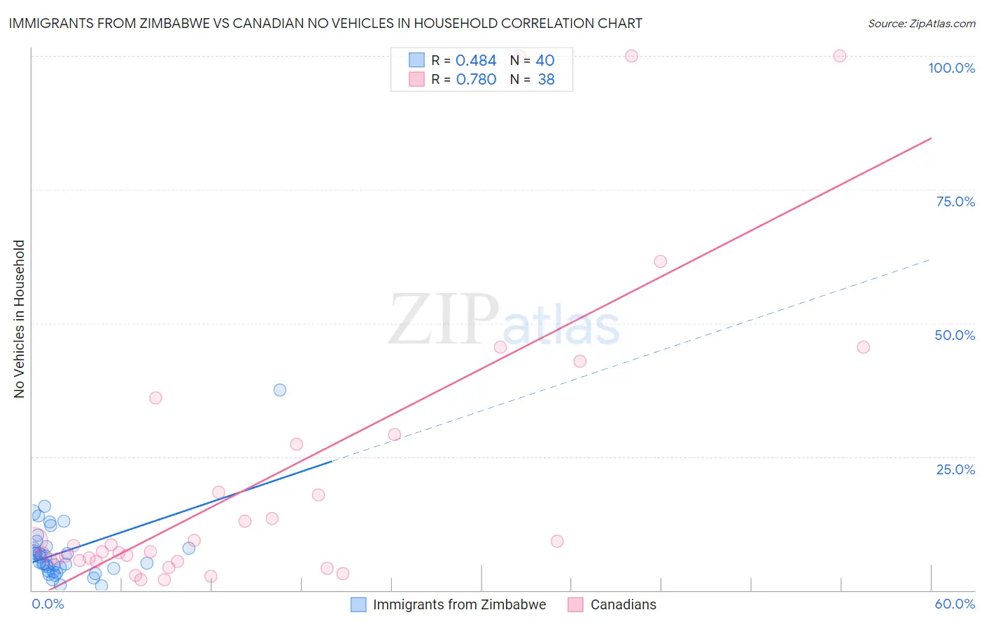 Immigrants from Zimbabwe vs Canadian No Vehicles in Household