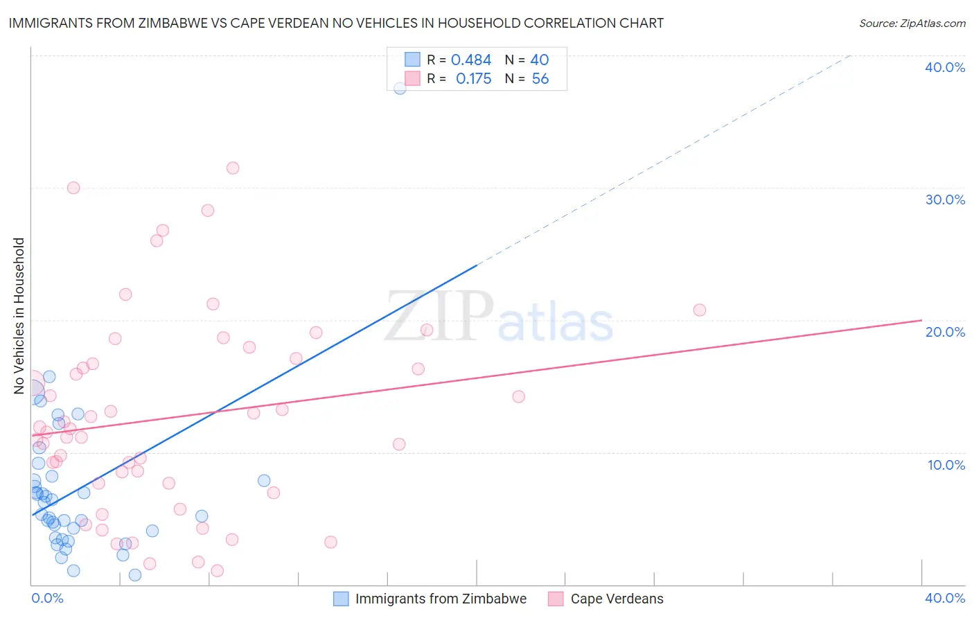 Immigrants from Zimbabwe vs Cape Verdean No Vehicles in Household