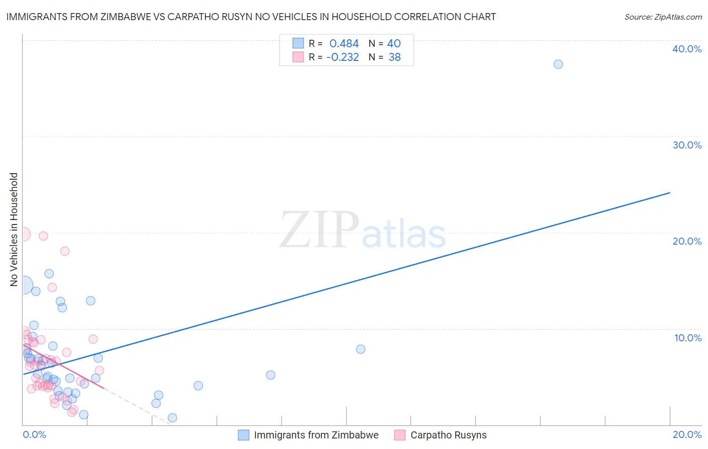 Immigrants from Zimbabwe vs Carpatho Rusyn No Vehicles in Household