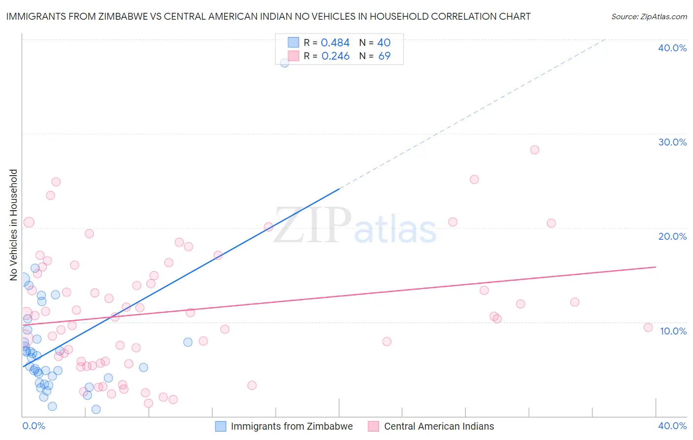 Immigrants from Zimbabwe vs Central American Indian No Vehicles in Household