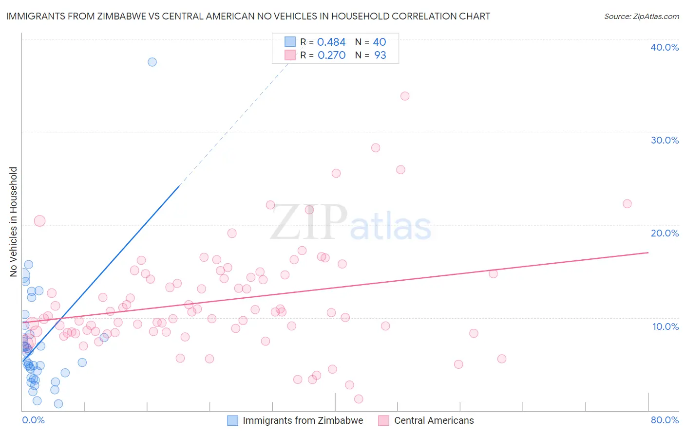 Immigrants from Zimbabwe vs Central American No Vehicles in Household