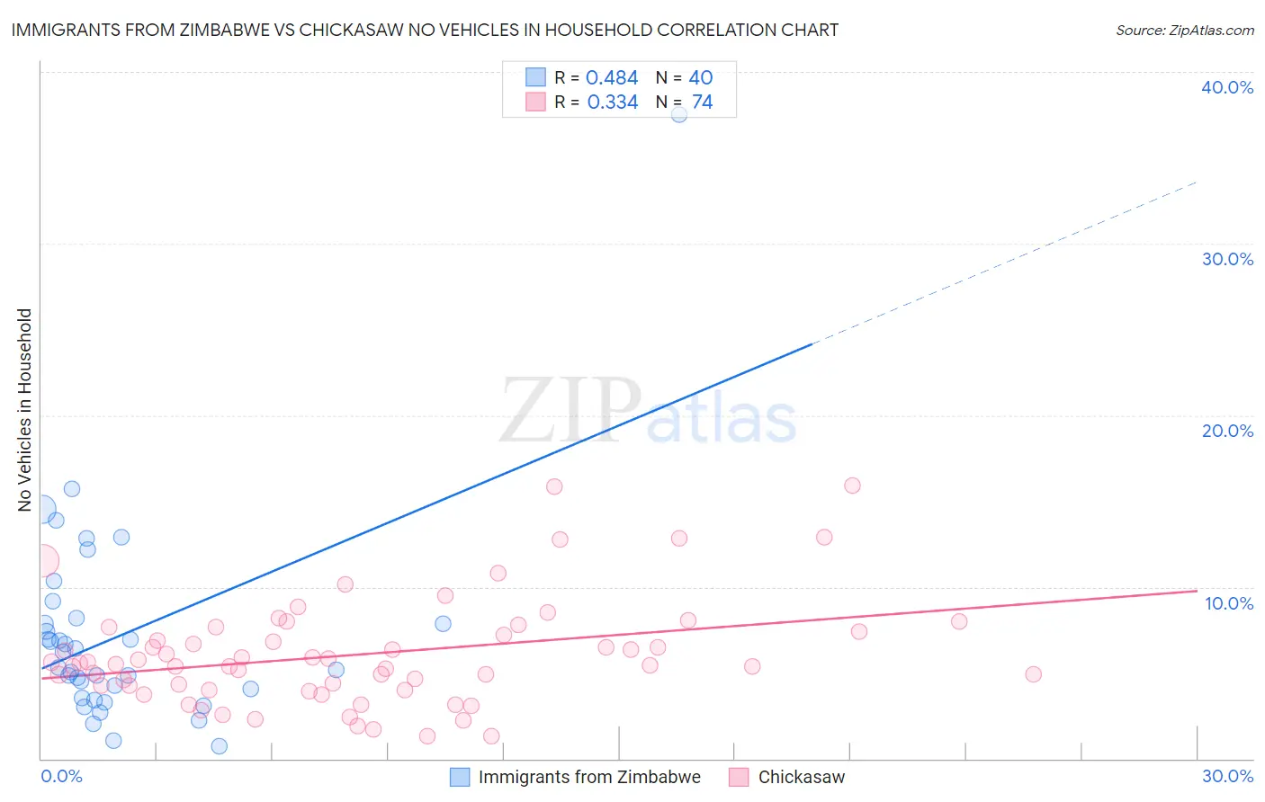 Immigrants from Zimbabwe vs Chickasaw No Vehicles in Household