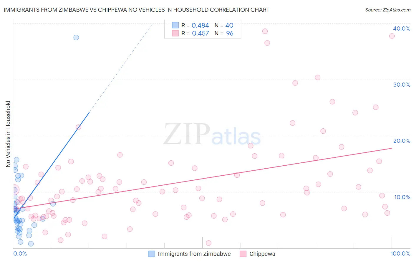 Immigrants from Zimbabwe vs Chippewa No Vehicles in Household