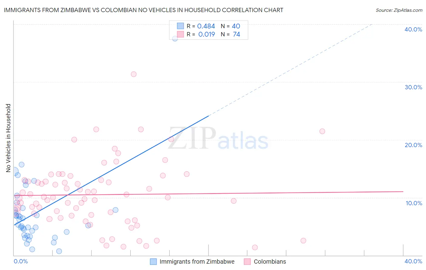 Immigrants from Zimbabwe vs Colombian No Vehicles in Household