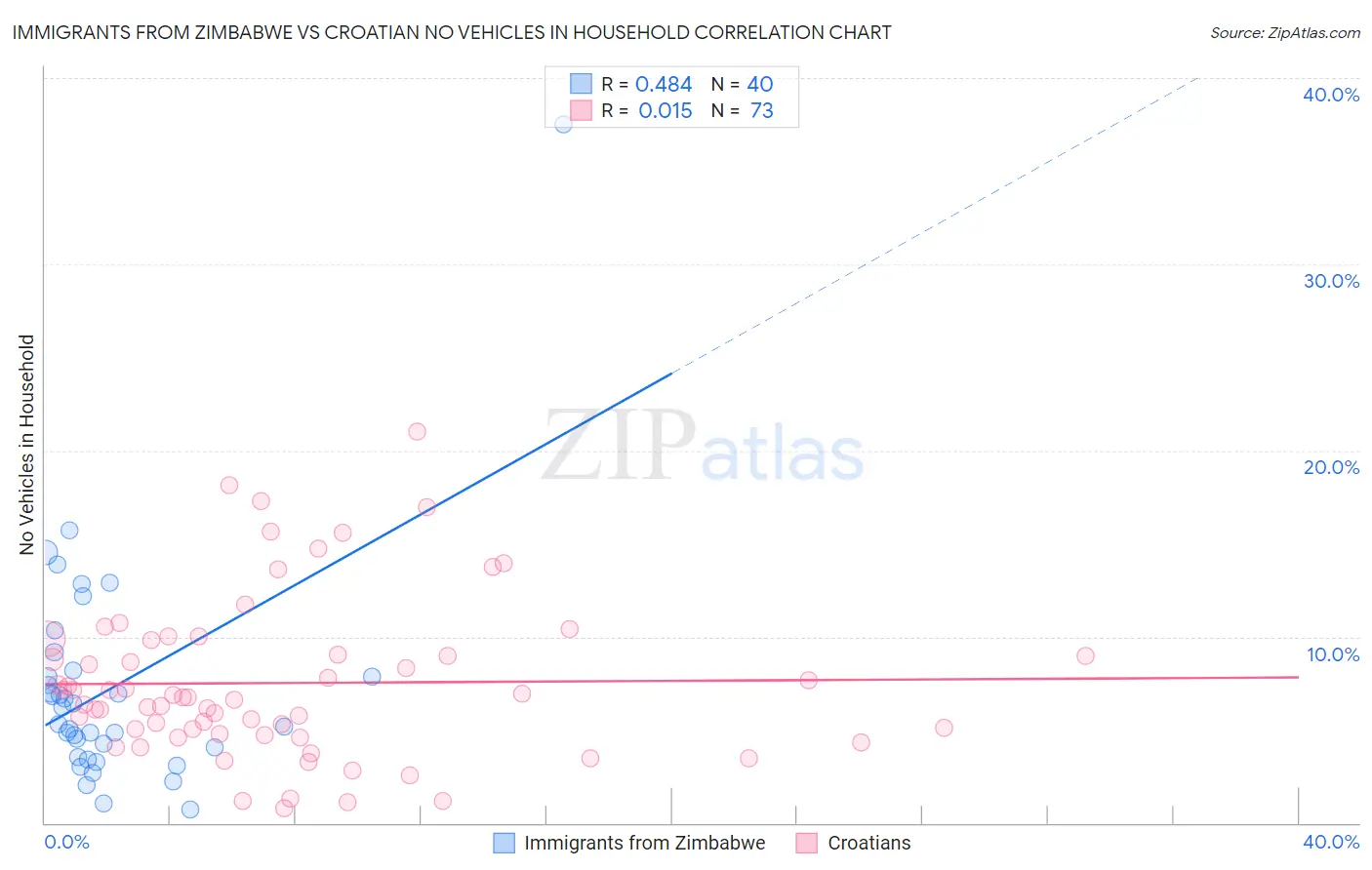 Immigrants from Zimbabwe vs Croatian No Vehicles in Household
