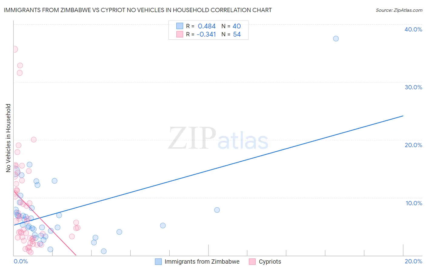 Immigrants from Zimbabwe vs Cypriot No Vehicles in Household