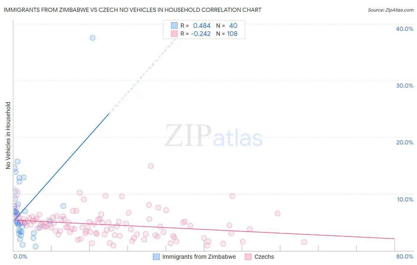 Immigrants from Zimbabwe vs Czech No Vehicles in Household