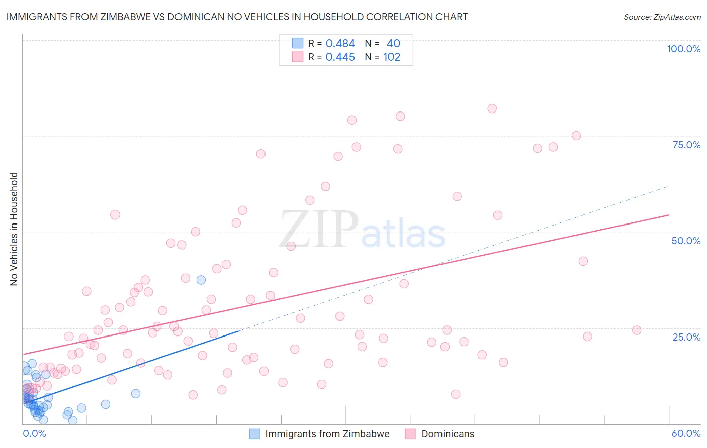 Immigrants from Zimbabwe vs Dominican No Vehicles in Household