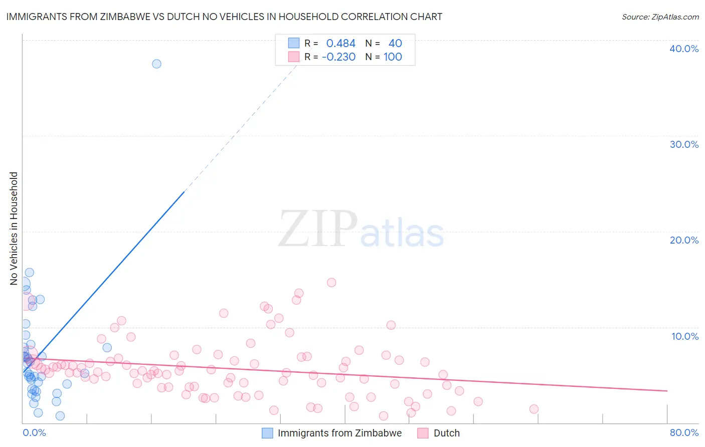 Immigrants from Zimbabwe vs Dutch No Vehicles in Household