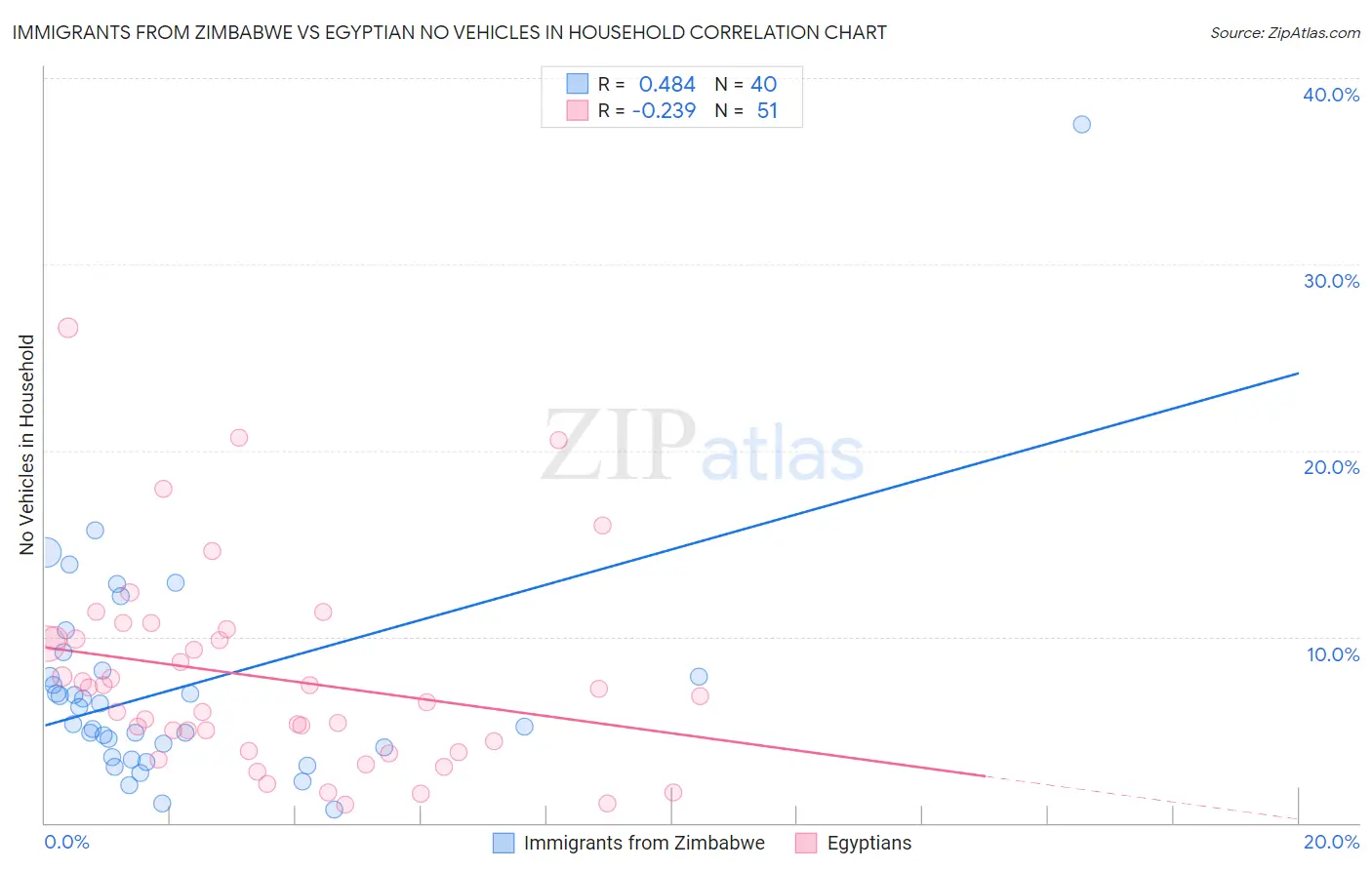 Immigrants from Zimbabwe vs Egyptian No Vehicles in Household