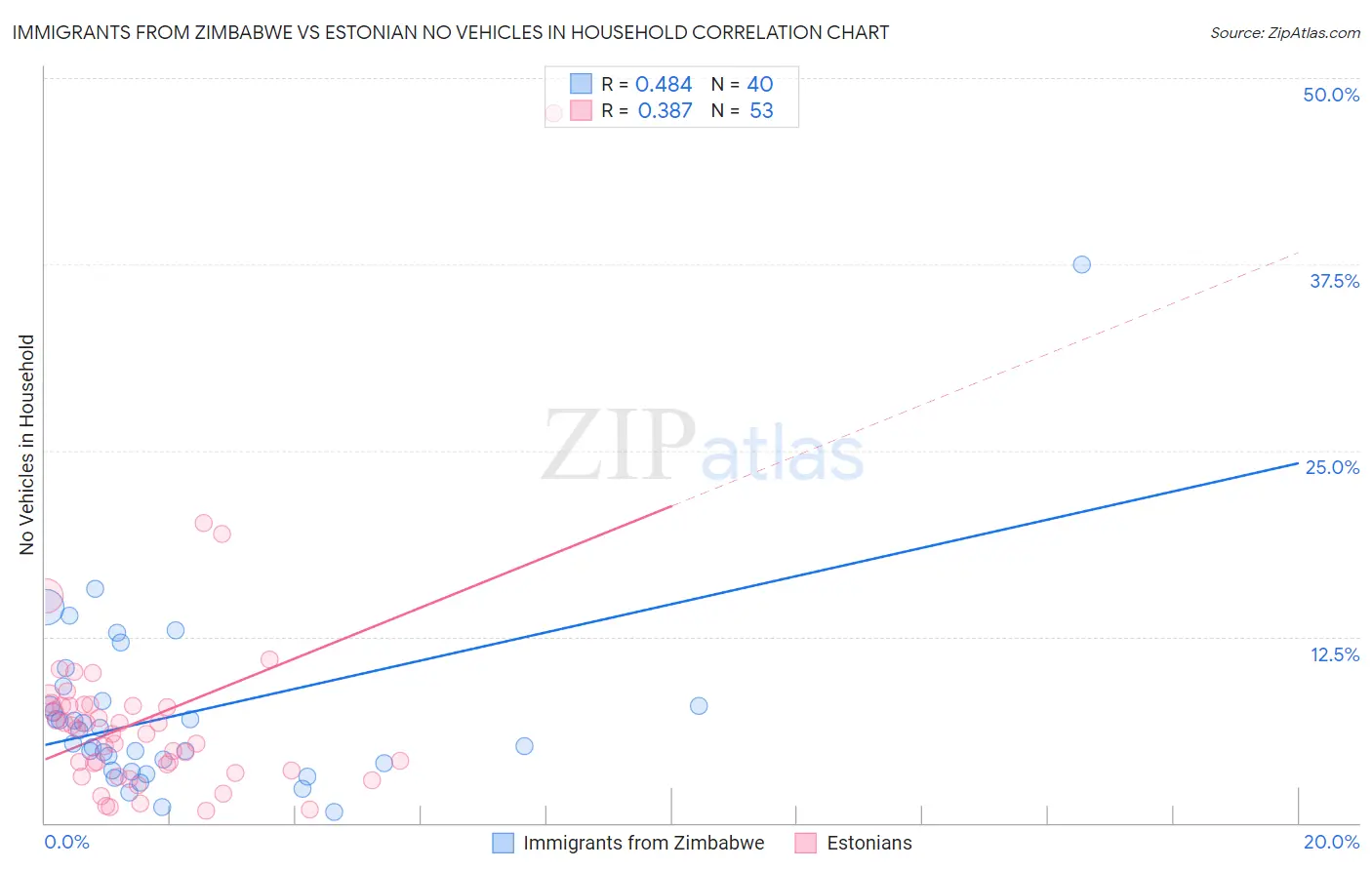 Immigrants from Zimbabwe vs Estonian No Vehicles in Household