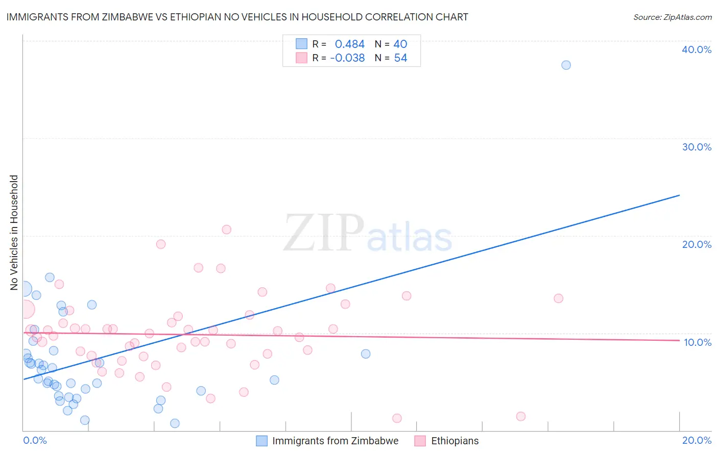 Immigrants from Zimbabwe vs Ethiopian No Vehicles in Household