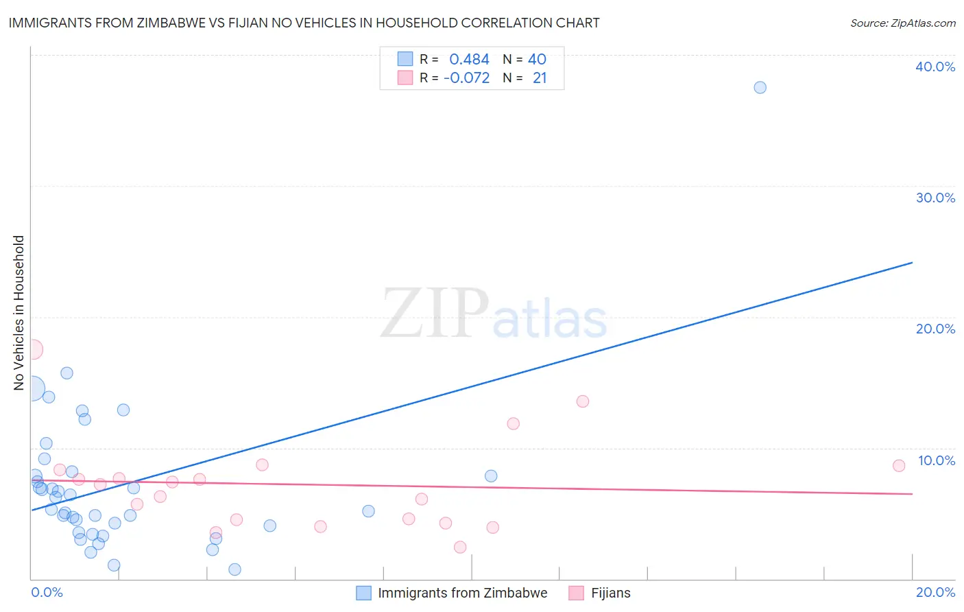 Immigrants from Zimbabwe vs Fijian No Vehicles in Household