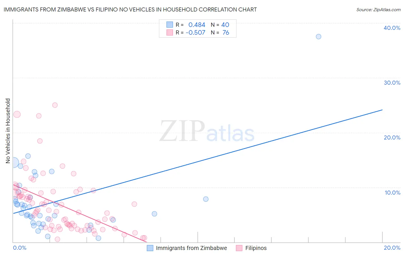 Immigrants from Zimbabwe vs Filipino No Vehicles in Household