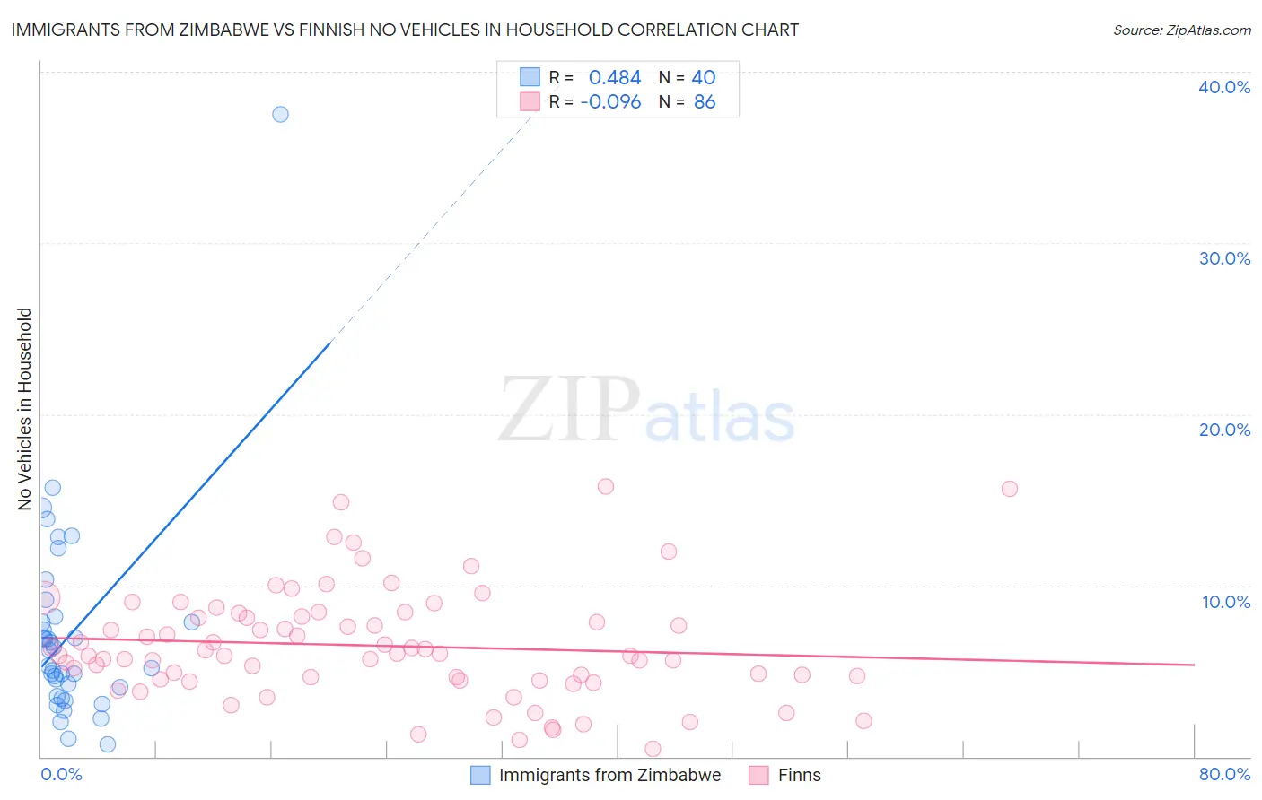 Immigrants from Zimbabwe vs Finnish No Vehicles in Household