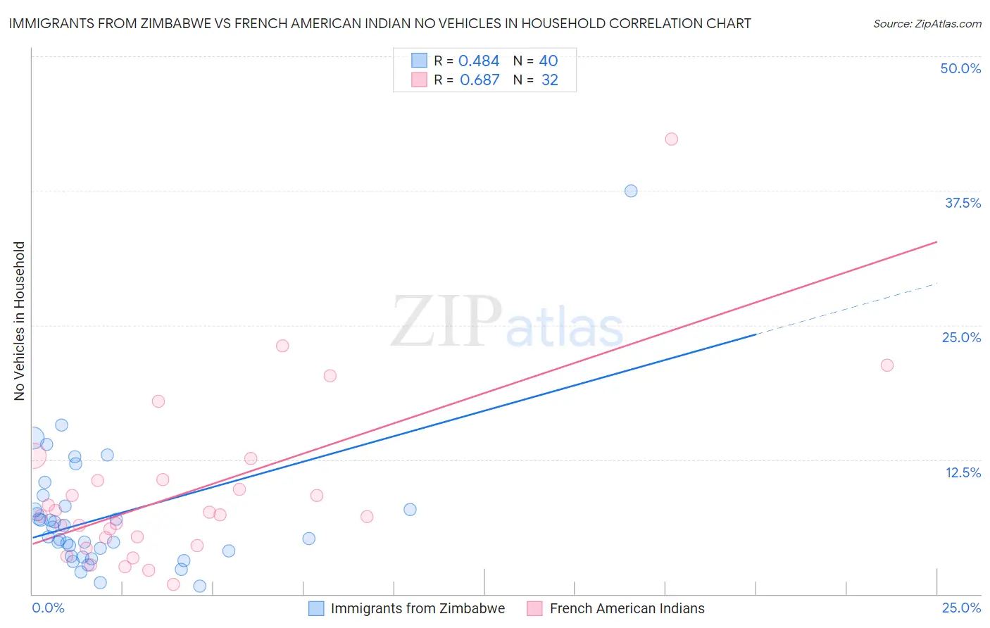 Immigrants from Zimbabwe vs French American Indian No Vehicles in Household